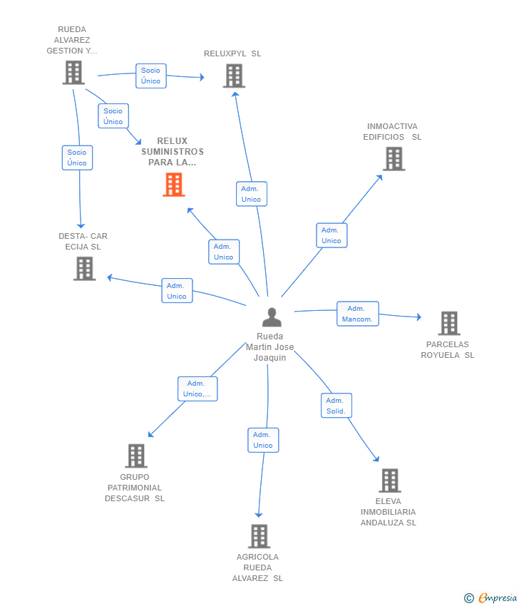 Vinculaciones societarias de RELUX SUMINISTROS PARA LA CONSTRUCCION SL