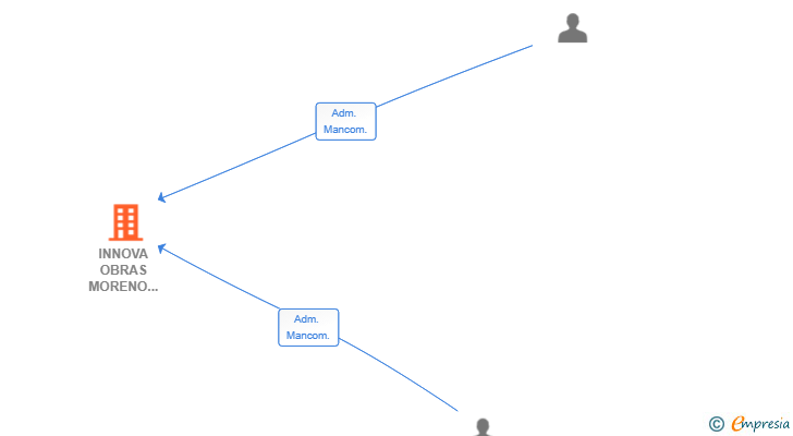 Vinculaciones societarias de INNOVA OBRAS MORENO NUÑEZ SL