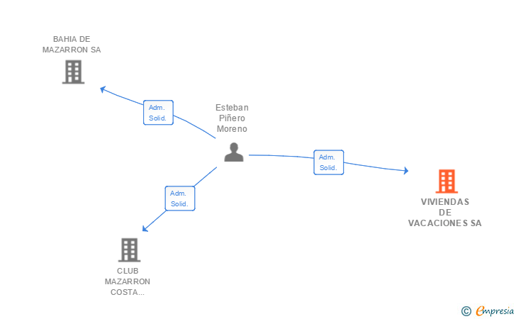 Vinculaciones societarias de VIVIENDAS DE VACACIONES SA