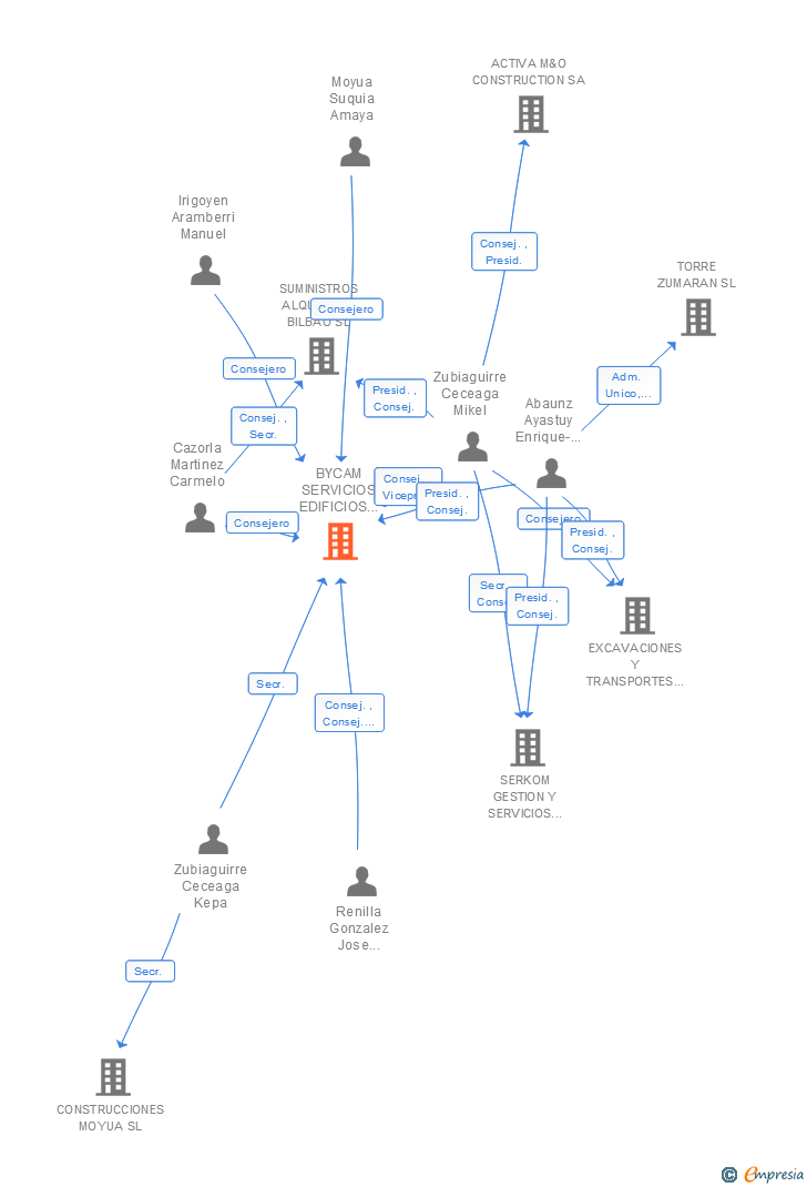 Vinculaciones societarias de BYCAM SERVICIOS EDIFICIOS E INFRAESTRUCTURAS SA