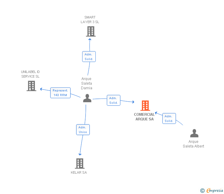 Vinculaciones societarias de COMERCIAL ARQUE SA