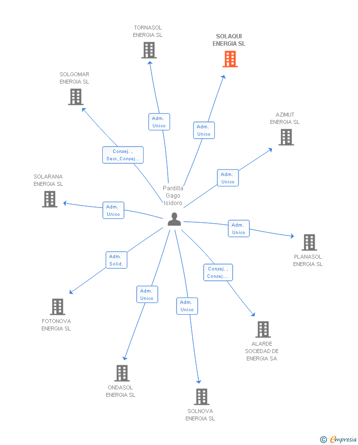 Vinculaciones societarias de SOLAQUI ENERGIA SL (EXTINGUIDA)