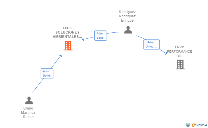Vinculaciones societarias de OXI3 SOLUCIONES AMBIENTALES SL