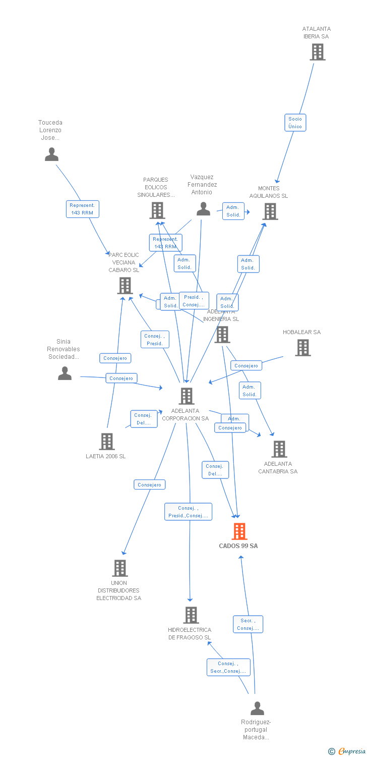 Vinculaciones societarias de CADOS 99 SA