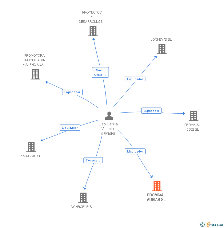 Vinculaciones societarias de PROMIVAL AUSIAS SL