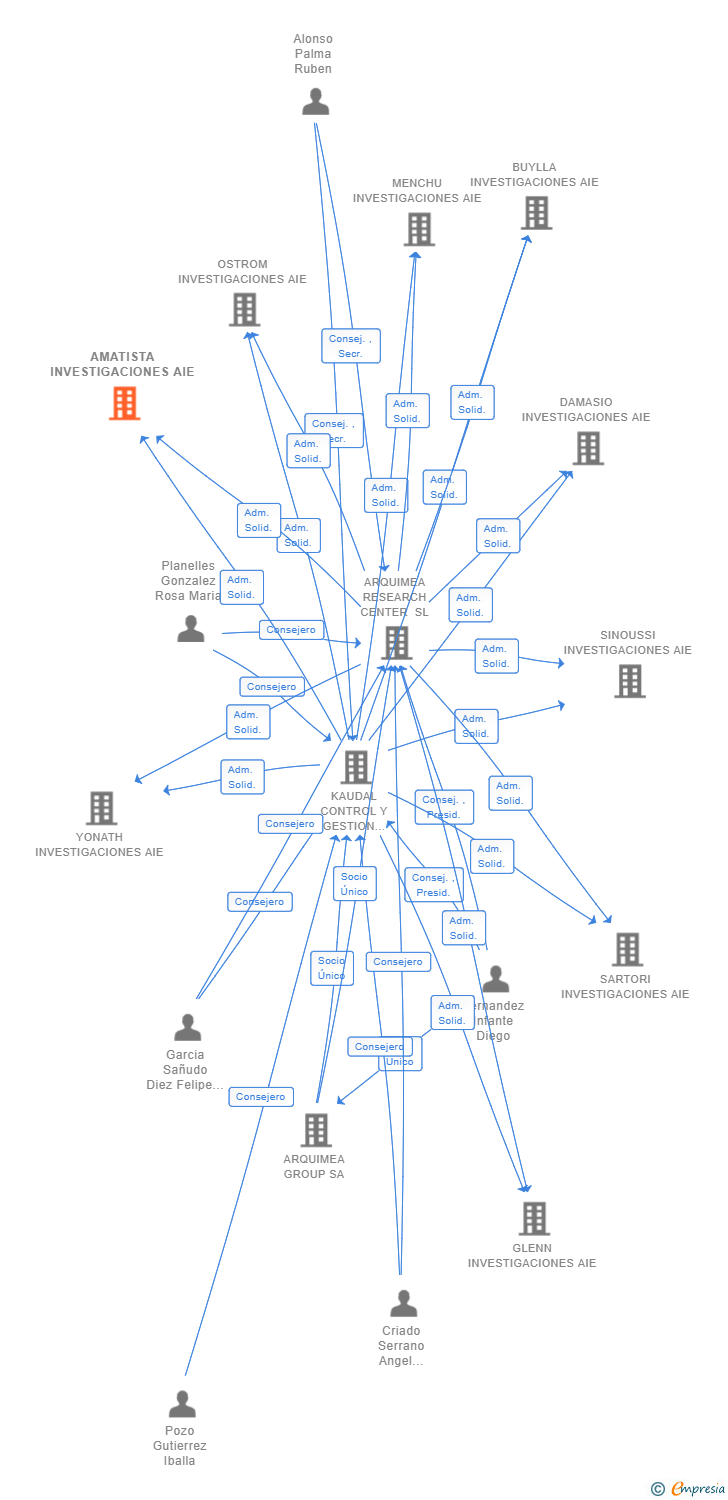 Vinculaciones societarias de AMATISTA INVESTIGACIONES SL