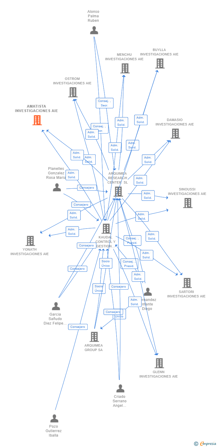 Vinculaciones societarias de AMATISTA INVESTIGACIONES AIE