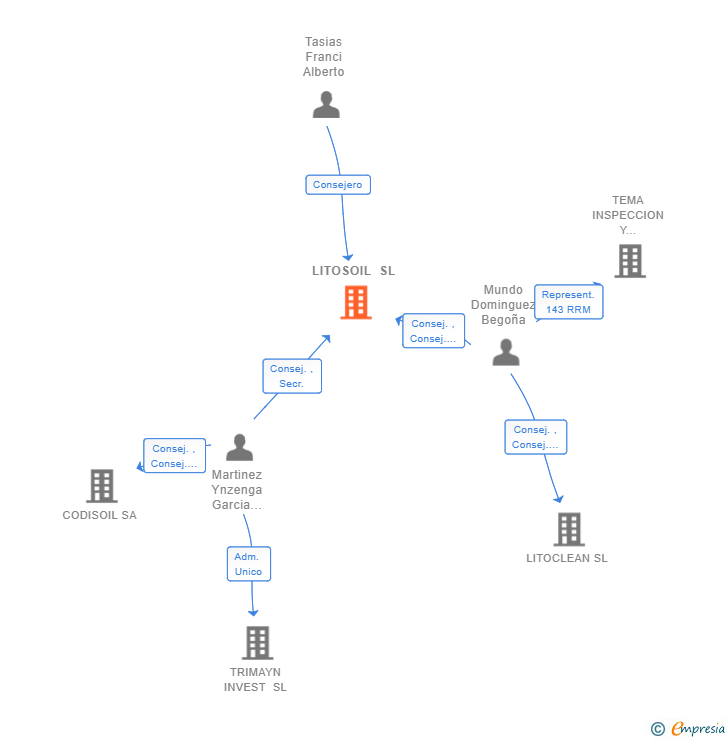 Vinculaciones societarias de LITOSOIL SL
