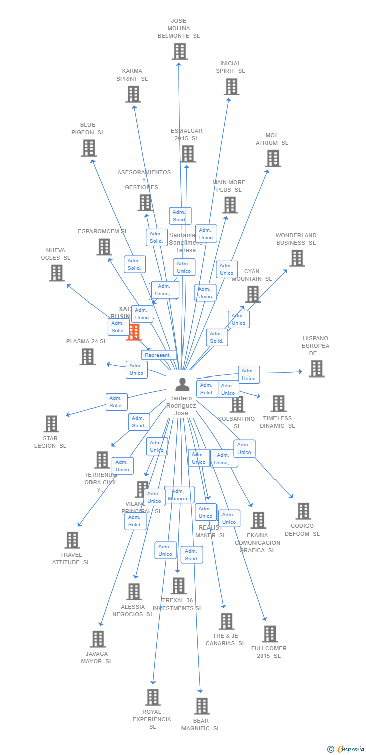 Vinculaciones societarias de SACSOM BUSINESS SL