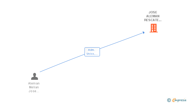 Vinculaciones societarias de JOSE ALEMAN RESCATE EMERGENCIAS Y SALVAMENTO SL