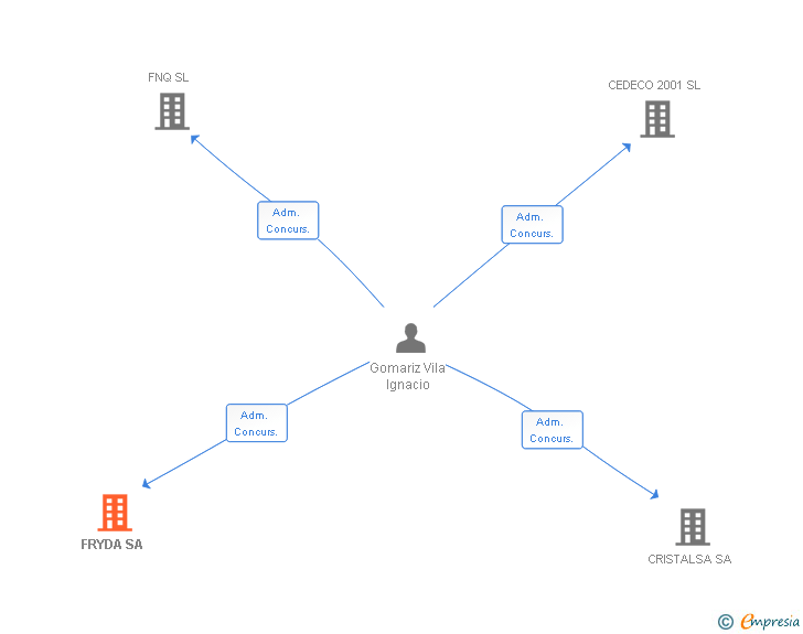 Vinculaciones societarias de FRYDA SA