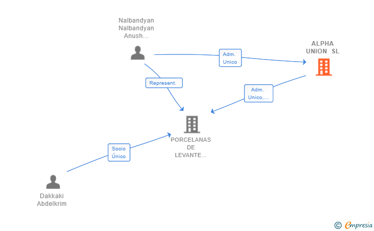 Vinculaciones societarias de ALPHA UNION SL