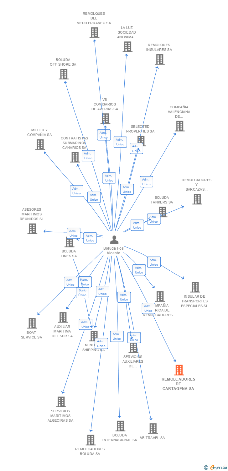 Vinculaciones societarias de REMOLCADORES DE CARTAGENA SA