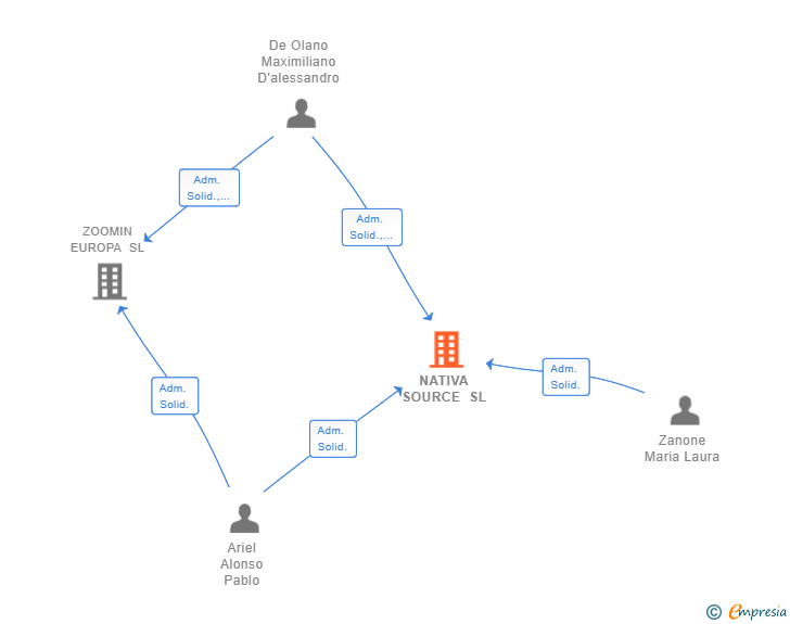 Vinculaciones societarias de NATIVA SOURCE SL