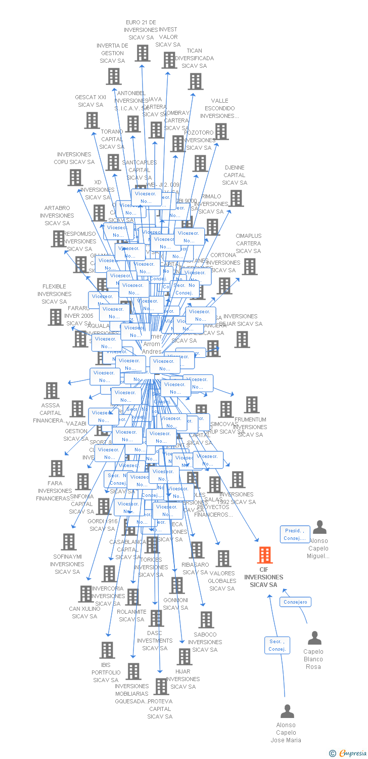 Vinculaciones societarias de CIF INVERSIONES SICAV SA