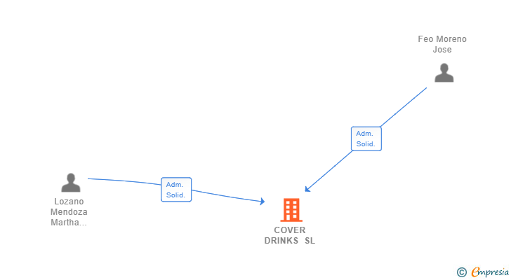 Vinculaciones societarias de COVER DRINKS SL