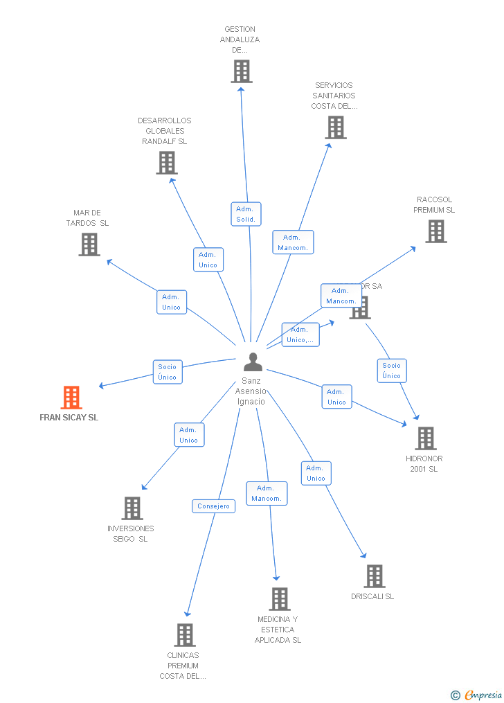 Vinculaciones societarias de FRAN SICAY SL