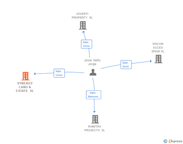 Vinculaciones societarias de SYNERGY LAND & ESTATE SL
