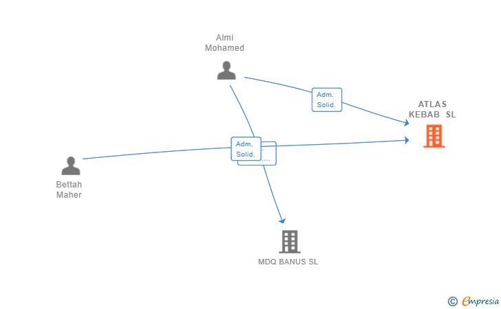 Vinculaciones societarias de ATLAS KEBAB SL