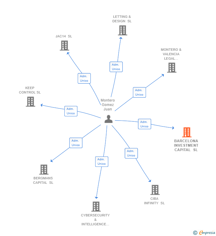 Vinculaciones societarias de BARCELONA INVESTMENT CAPITAL SL