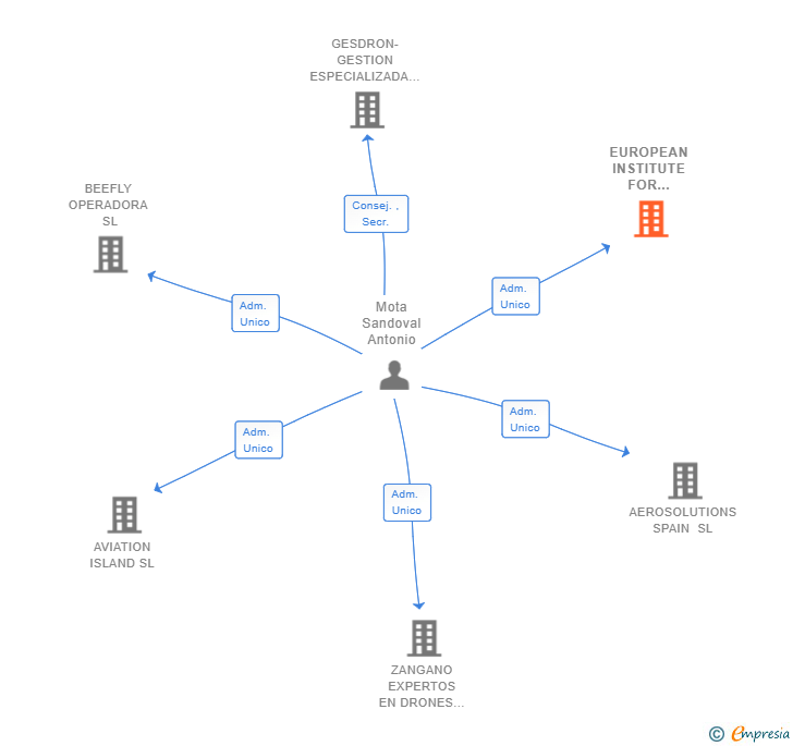 Vinculaciones societarias de EUROPEAN INSTITUTE FOR AVIATION TRAINING AND EDUCATION SL
