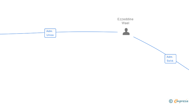 Vinculaciones societarias de AEMODI CORP SL
