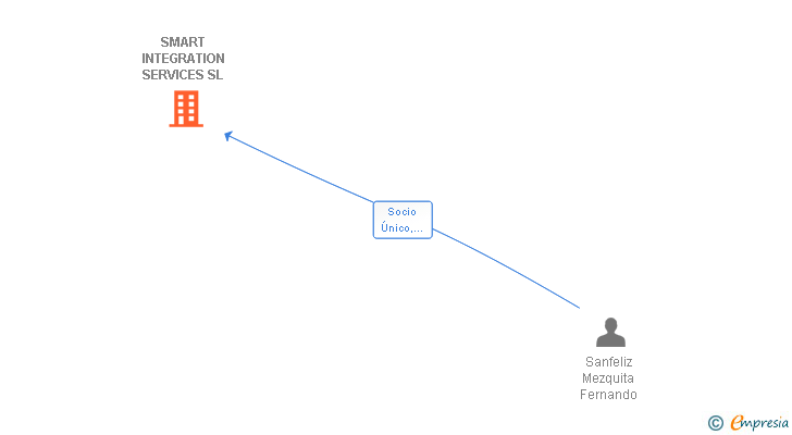 Vinculaciones societarias de SMART INTEGRATION SERVICES SL