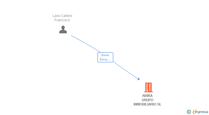 Vinculaciones societarias de NAIKA GRUPO INMOBILIARIO SL