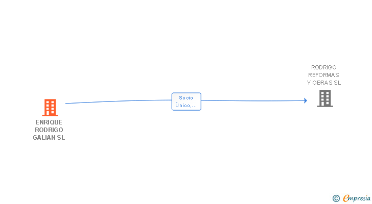 Vinculaciones societarias de ENRIQUE RODRIGO GALIAN SL