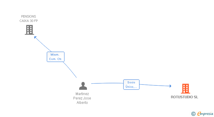 Vinculaciones societarias de ROTUSTUDIO SL
