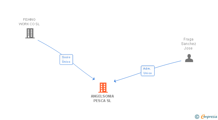 Vinculaciones societarias de ANGELSONIA PESCA SL