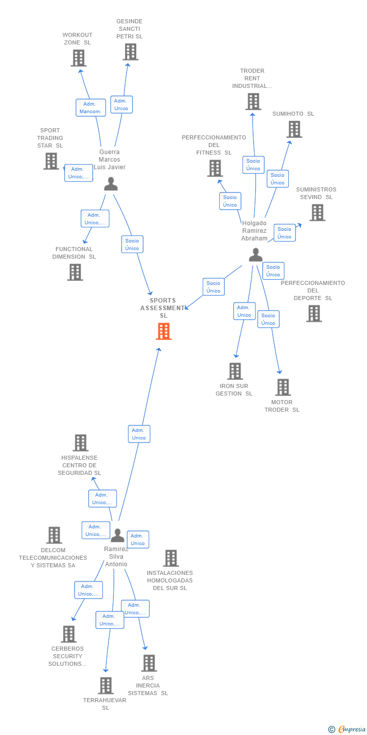 Vinculaciones societarias de SPORTS ASSESSMENT SL