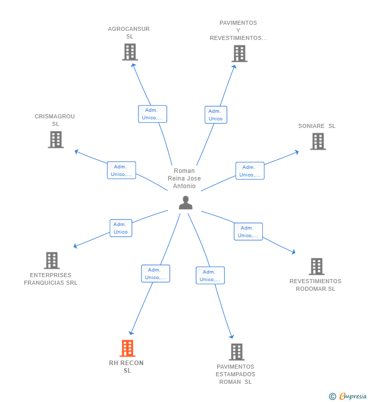 Vinculaciones societarias de RH RECON SL