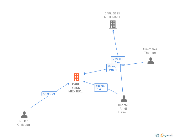 Vinculaciones societarias de CARL ZEISS MEDITEC IBERIA SA