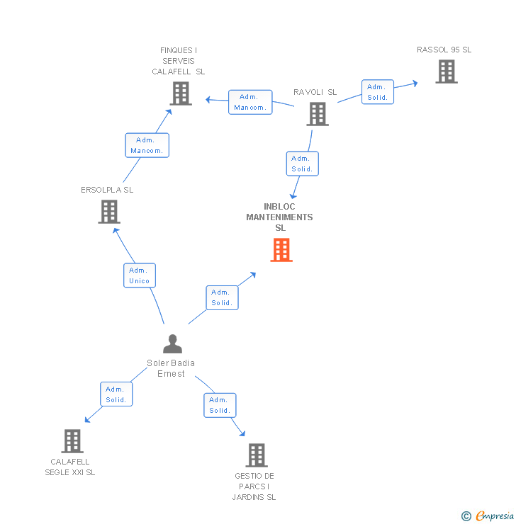 Vinculaciones societarias de INBLOC MANTENIMENTS SL