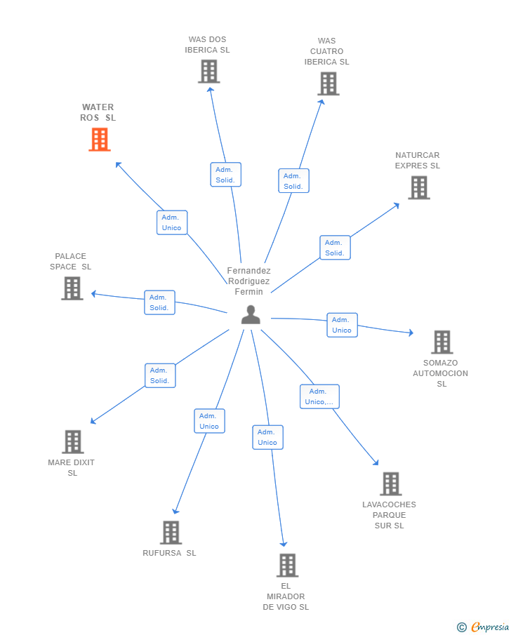 Vinculaciones societarias de WATER ROS SL