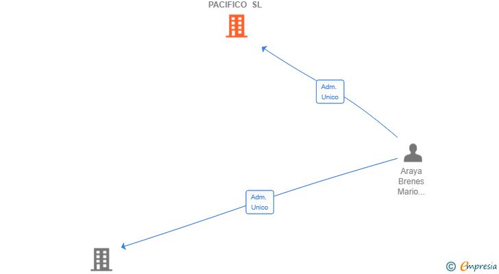 Vinculaciones societarias de HORIZONTES DEL PACIFICO SL