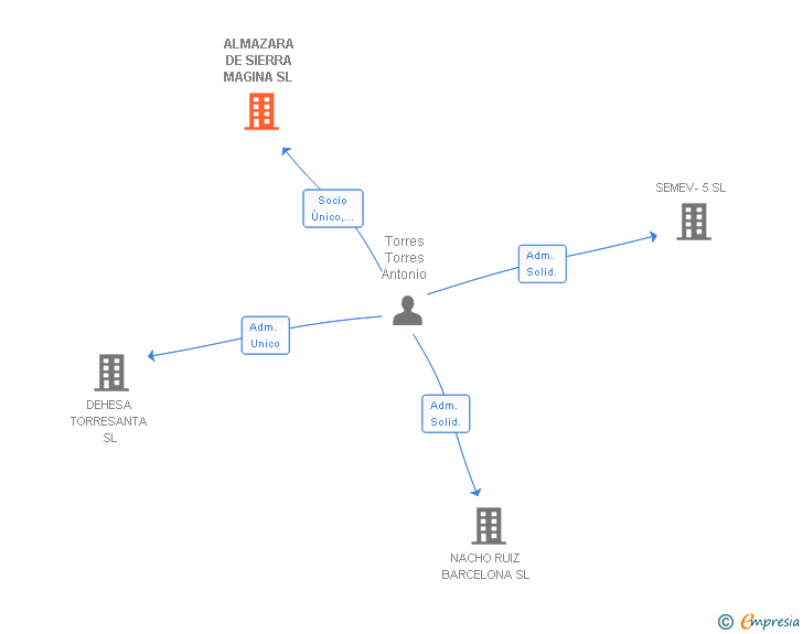 Vinculaciones societarias de ALMAZARA DE SIERRA MAGINA SL
