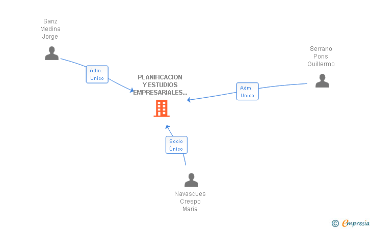 Vinculaciones societarias de PLANIFICACION Y ESTUDIOS EMPRESARIALES SL