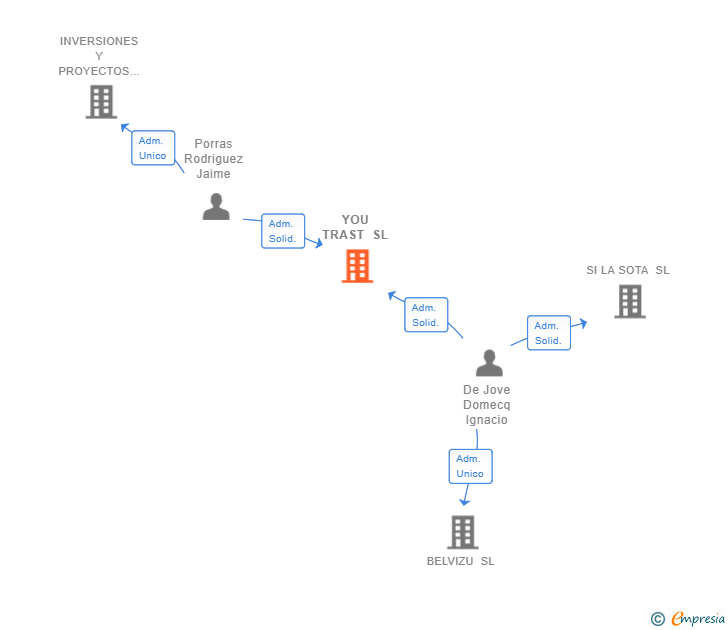 Vinculaciones societarias de YOU TRAST SL