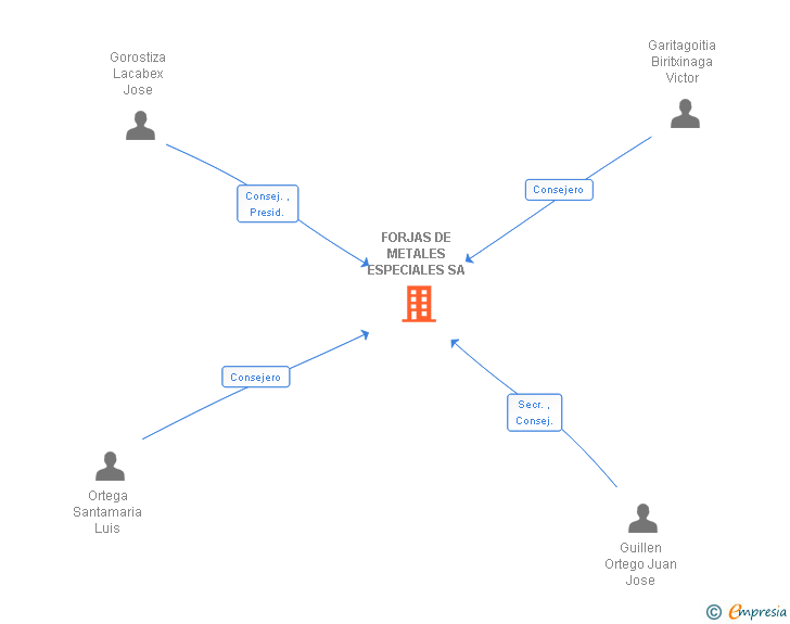 Vinculaciones societarias de FORJAS DE METALES ESPECIALES SA