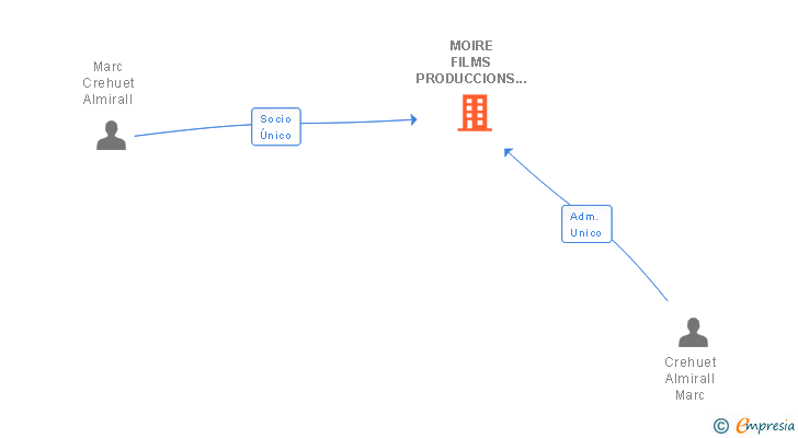 Vinculaciones societarias de MOIRE FILMS PRODUCCIONS AUDIOVISUALS SL