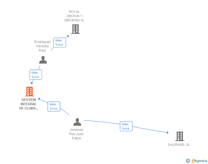 Vinculaciones societarias de GESTION INTEGRAL DE CLUBS DEPORTIVOS SL