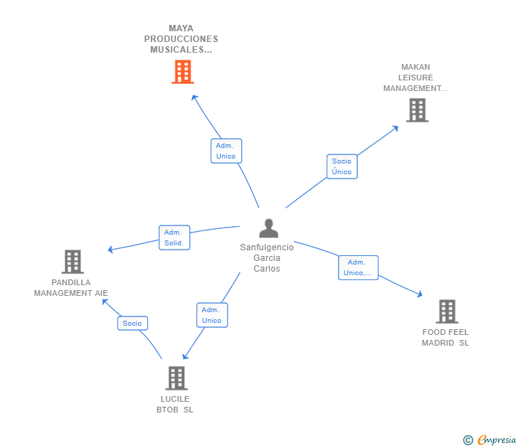 Vinculaciones societarias de MAYA PRODUCCIONES MUSICALES SL