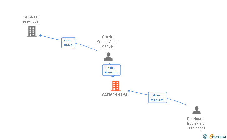 Vinculaciones societarias de CARMEN 11 SL