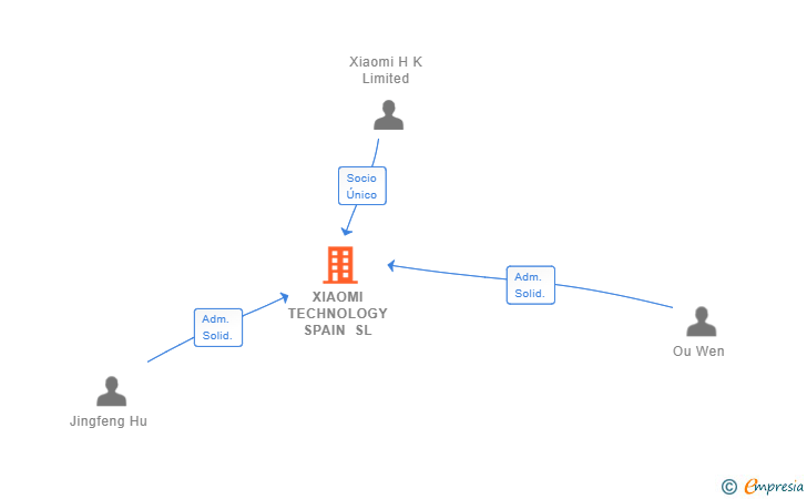 Vinculaciones societarias de XIAOMI TECHNOLOGY SPAIN SL