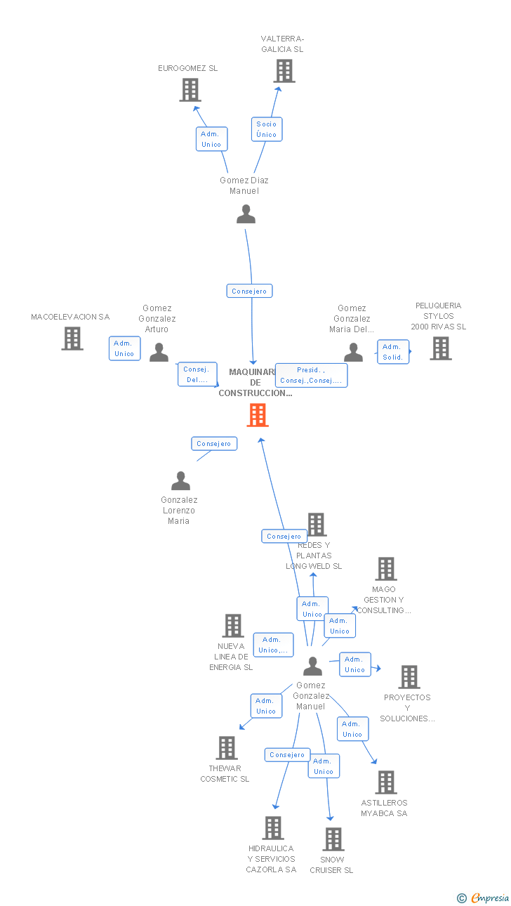 Vinculaciones societarias de MAQUINARIA DE CONSTRUCCION E INDUSTRIA SA