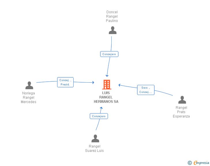 Vinculaciones societarias de LUIS RANGEL HERMANOS SA