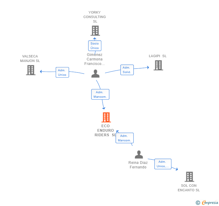 Vinculaciones societarias de ECO ENDURO RIDERS SL