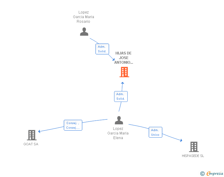 Vinculaciones societarias de HIJAS DE JOSE ANTONIO LOPEZ MARTINEZ SL